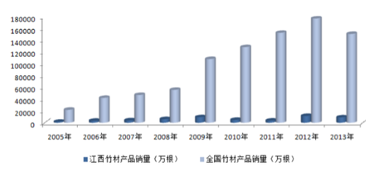 各省竹制品制造行业份额及增长情况